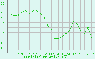 Courbe de l'humidit relative pour Nmes - Courbessac (30)