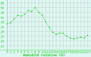 Courbe de l'humidit relative pour Ciudad Real (Esp)