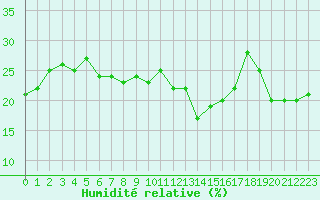 Courbe de l'humidit relative pour Resita