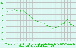 Courbe de l'humidit relative pour Sotillo de la Adrada
