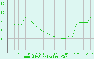 Courbe de l'humidit relative pour Ghardaia
