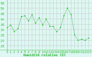 Courbe de l'humidit relative pour Engelberg