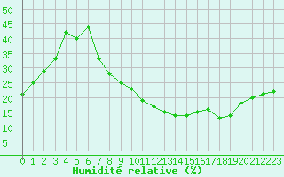 Courbe de l'humidit relative pour Madrid / Barajas (Esp)