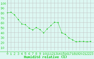 Courbe de l'humidit relative pour Bellefontaine (88)