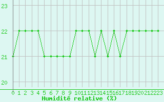 Courbe de l'humidit relative pour Bellefontaine (88)