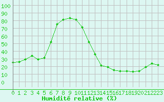 Courbe de l'humidit relative pour Carrion de Calatrava (Esp)