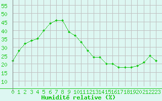 Courbe de l'humidit relative pour La Poblachuela (Esp)