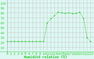Courbe de l'humidit relative pour Bellefontaine (88)
