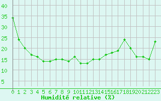 Courbe de l'humidit relative pour Formigures (66)