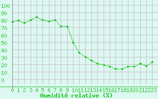 Courbe de l'humidit relative pour Recoules de Fumas (48)
