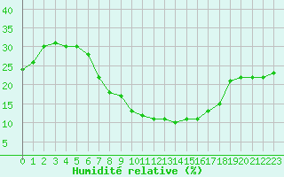 Courbe de l'humidit relative pour Tabuk
