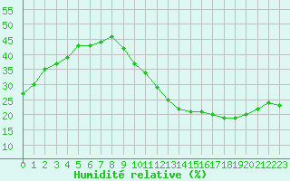 Courbe de l'humidit relative pour Carrion de Calatrava (Esp)