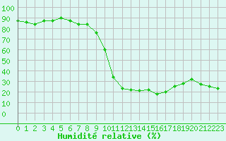 Courbe de l'humidit relative pour Anglars St-Flix(12)