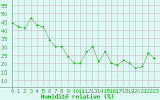 Courbe de l'humidit relative pour Napf (Sw)