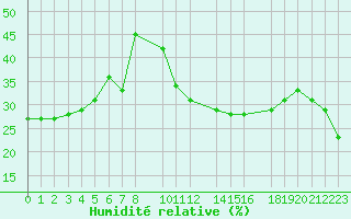 Courbe de l'humidit relative pour Hassir'Mel