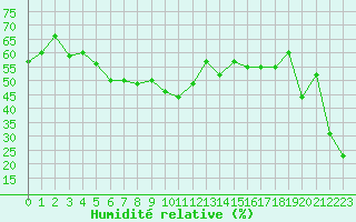 Courbe de l'humidit relative pour Ile Rousse (2B)