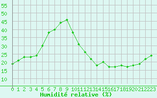 Courbe de l'humidit relative pour Ciudad Real (Esp)