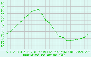 Courbe de l'humidit relative pour La Poblachuela (Esp)
