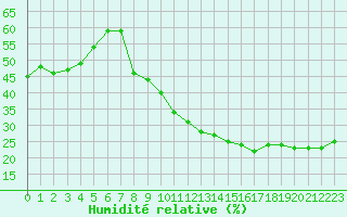 Courbe de l'humidit relative pour Villarrodrigo