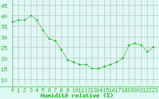 Courbe de l'humidit relative pour Les Charbonnires (Sw)