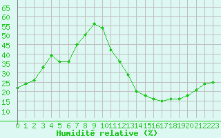 Courbe de l'humidit relative pour Carrion de Calatrava (Esp)