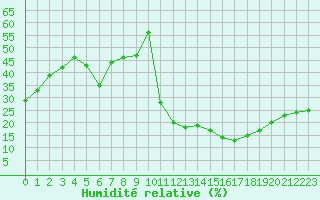 Courbe de l'humidit relative pour Villanueva de Crdoba