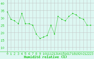 Courbe de l'humidit relative pour Bernina