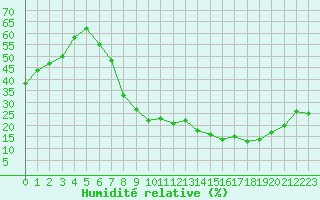 Courbe de l'humidit relative pour Madrid / Torrejon
