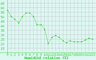 Courbe de l'humidit relative pour Monte Malanotte