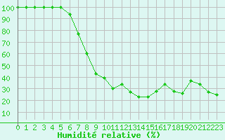 Courbe de l'humidit relative pour Larissa Airport