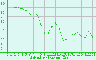 Courbe de l'humidit relative pour Grimentz (Sw)