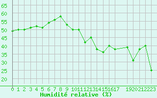 Courbe de l'humidit relative pour M. Calamita