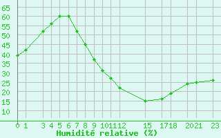 Courbe de l'humidit relative pour Touggourt