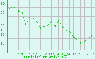 Courbe de l'humidit relative pour Hyres (83)