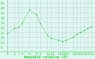 Courbe de l'humidit relative pour Hassi-Messaoud