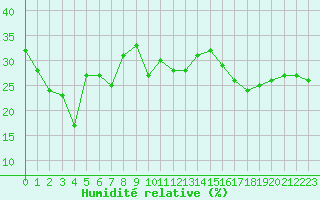 Courbe de l'humidit relative pour Arosa