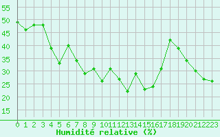 Courbe de l'humidit relative pour Chteau-Chinon (58)