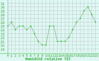Courbe de l'humidit relative pour Ghardaia