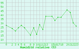Courbe de l'humidit relative pour Kredarica