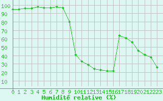 Courbe de l'humidit relative pour Pointe de Socoa (64)