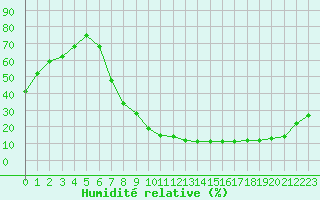 Courbe de l'humidit relative pour Madrid / Barajas (Esp)