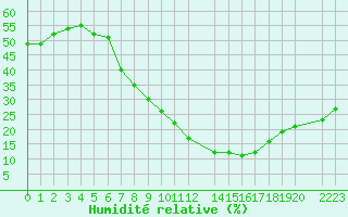 Courbe de l'humidit relative pour El Borma
