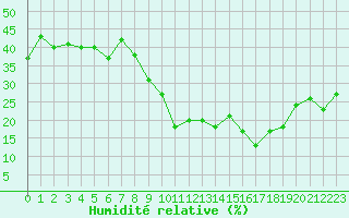 Courbe de l'humidit relative pour Locarno (Sw)