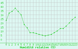 Courbe de l'humidit relative pour Turaif