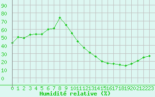 Courbe de l'humidit relative pour Carrion de Calatrava (Esp)