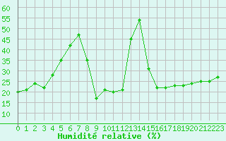Courbe de l'humidit relative pour Adelboden