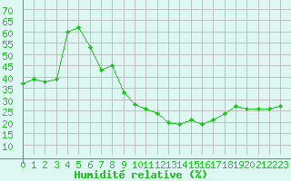 Courbe de l'humidit relative pour Lisbonne (Po)