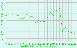 Courbe de l'humidit relative pour Cap Bar (66)