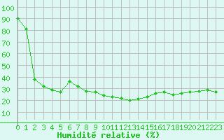 Courbe de l'humidit relative pour Cevio (Sw)