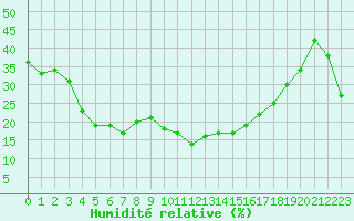 Courbe de l'humidit relative pour Saint-Amans (48)